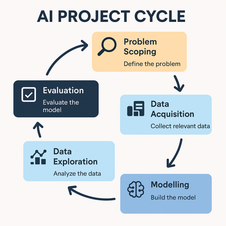 AI Project Cycle